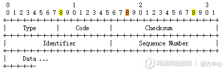 基于统计分析的ICMP隧道检测方法与实现 - 作者:斗象智能安全平台-安全小百科