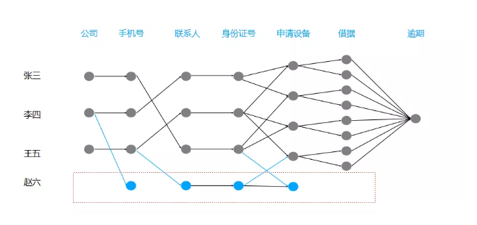 关联网络应用观察（四）：信贷申请中的应用效果 - 作者:blackhole666-安全小百科