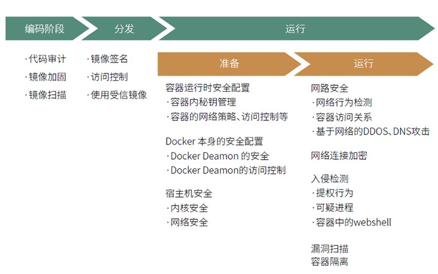 破解容器安全的5大风险,青藤专家告诉你做好这3件事! - 作者:青藤云安全 破解容器安全的5大风险,青藤专家告诉你做好这3件事! - 作者:青藤云安全