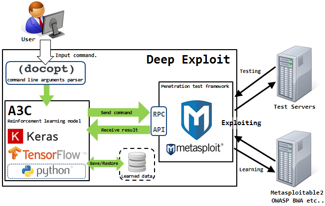 DeepExploit:使用深度强化学习的全自动渗透测试工具 - 作者:kGJoylcy DeepExploit:使用深度强化学习的全自动渗透测试工具 - 作者:kGJoylcy