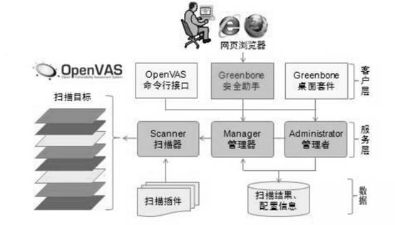 OpenVAS开源风险评估系统部署方案 - 作者:魅影儿 OpenVAS开源风险评估系统部署方案 - 作者:魅影儿
