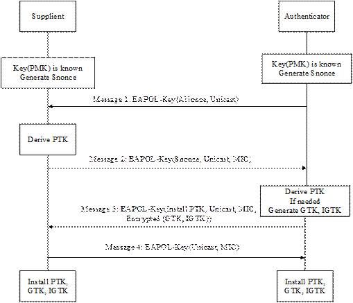 IEEE802.11w无线安全协议剖析 - 作者:魅影儿 IEEE802.11w无线安全协议剖析 - 作者:魅影儿