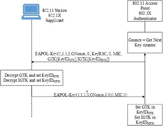 IEEE802.11w无线安全协议剖析 - 作者:魅影儿 IEEE802.11w无线安全协议剖析 - 作者:魅影儿