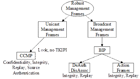 IEEE802.11w无线安全协议剖析 - 作者:魅影儿 IEEE802.11w无线安全协议剖析 - 作者:魅影儿