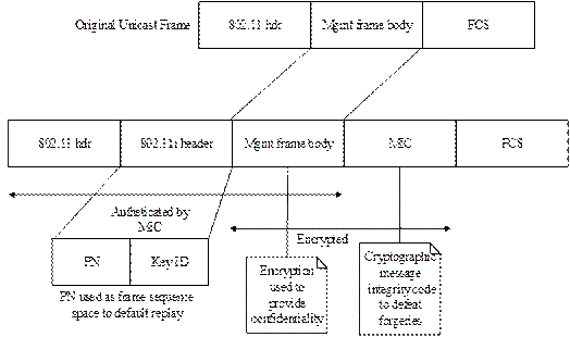 IEEE802.11w无线安全协议剖析 - 作者:魅影儿 IEEE802.11w无线安全协议剖析 - 作者:魅影儿