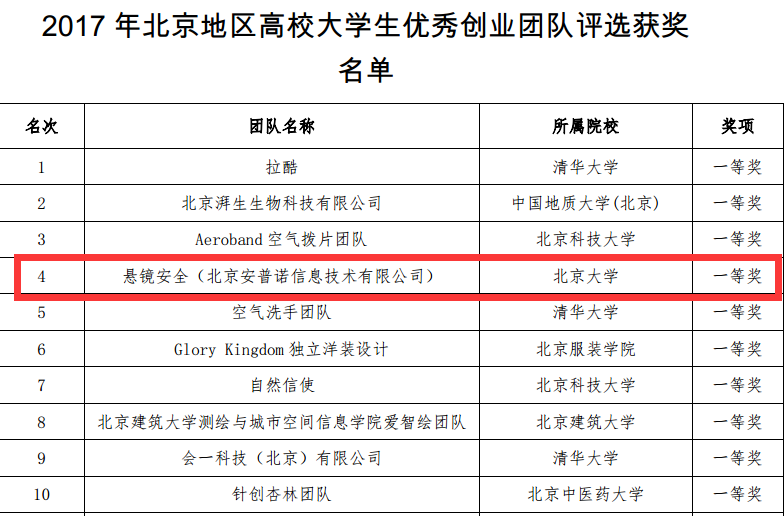 北大悬镜团队喜获北京市高校大学生优秀创业团队一等奖 - 作者:悬镜安全实验室 北大悬镜团队喜获北京市高校大学生优秀创业团队一等奖 - 作者:悬镜安全实验室