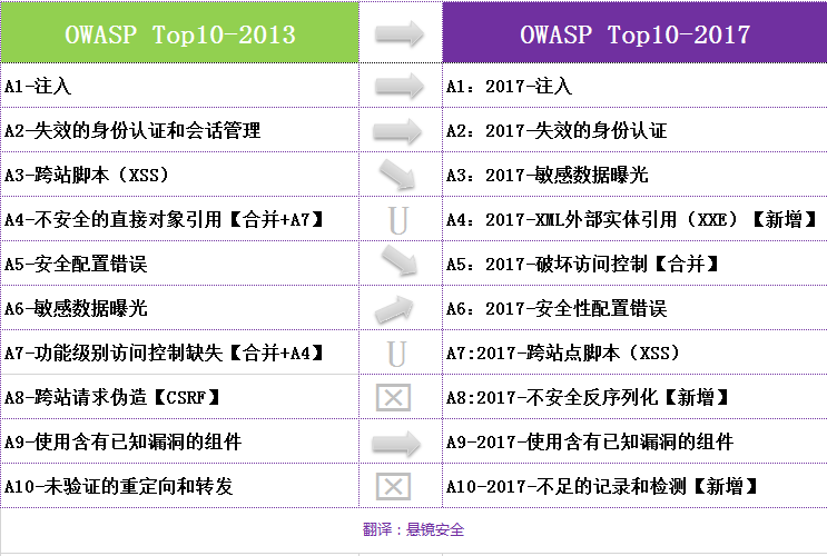 OWASP Top10 2017发布,应用安全风险新增三名成员 - 作者:悬镜安全实验室 OWASP Top10 2017发布,应用安全风险新增三名成员 - 作者:悬镜安全实验室