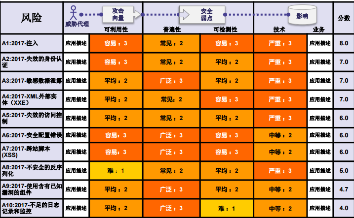 OWASP Top10 2017发布,应用安全风险新增三名成员 - 作者:悬镜安全实验室 OWASP Top10 2017发布,应用安全风险新增三名成员 - 作者:悬镜安全实验室