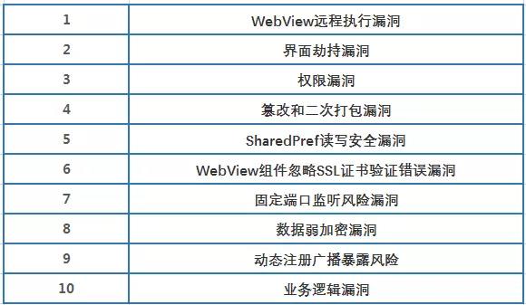 年度盘点 | 2017移动应用十大高危漏洞 - 作者:通付盾 年度盘点 | 2017移动应用十大高危漏洞 - 作者:通付盾