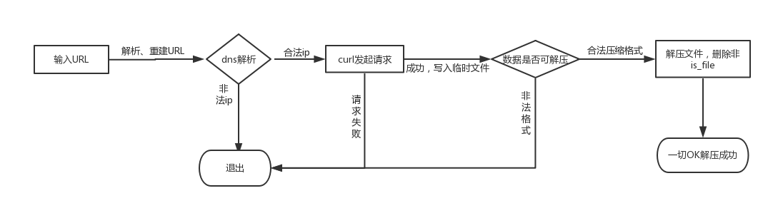 从一道CTF题目看Gopher攻击MySql - 作者:undef1ned-安全小百科
