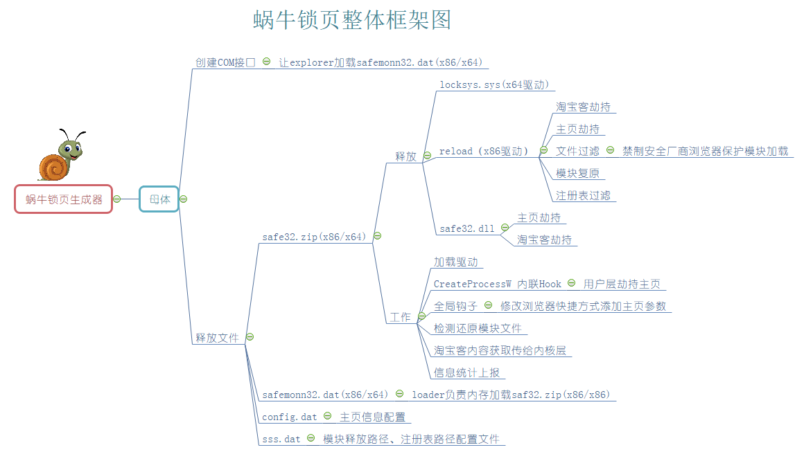 病毒分析 | 一只“蜗牛”偷梁换柱,靠锁主页进行牟利 - 作者:安全豹 病毒分析 | 一只“蜗牛”偷梁换柱,靠锁主页进行牟利 - 作者:安全豹