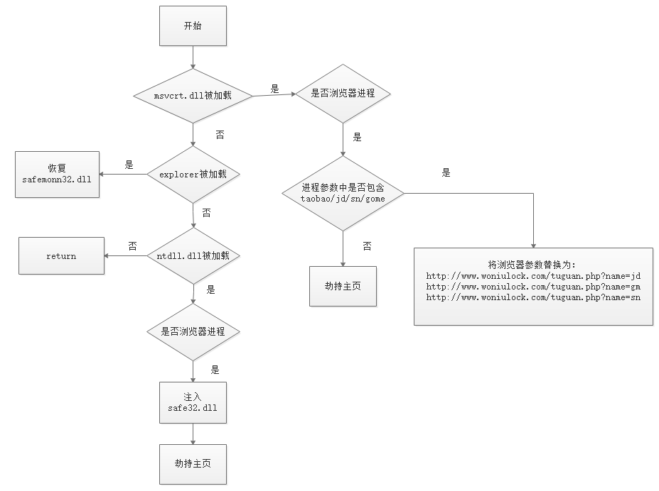 病毒分析 | 一只“蜗牛”偷梁换柱,靠锁主页进行牟利 - 作者:安全豹 病毒分析 | 一只“蜗牛”偷梁换柱,靠锁主页进行牟利 - 作者:安全豹