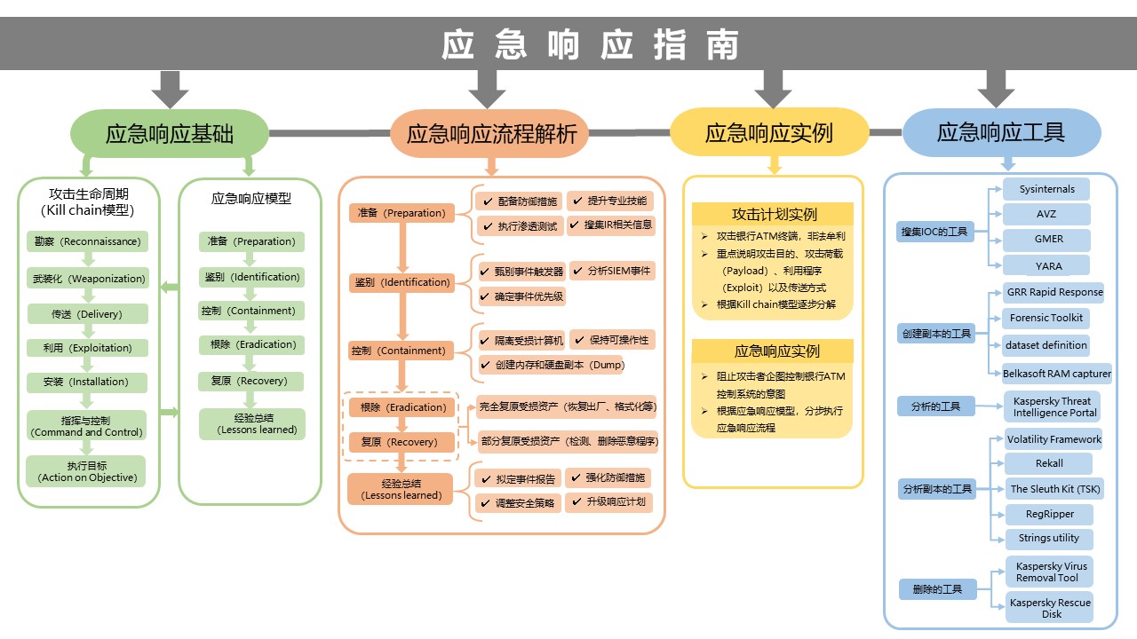 应急响应指南结构图.jpg
