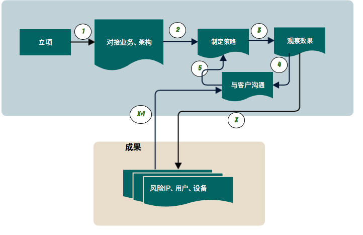 揭秘 | 为什么一家风控公司要通过网页重要性分析来进行机器学习? - 作者:岂安科技-安全小百科