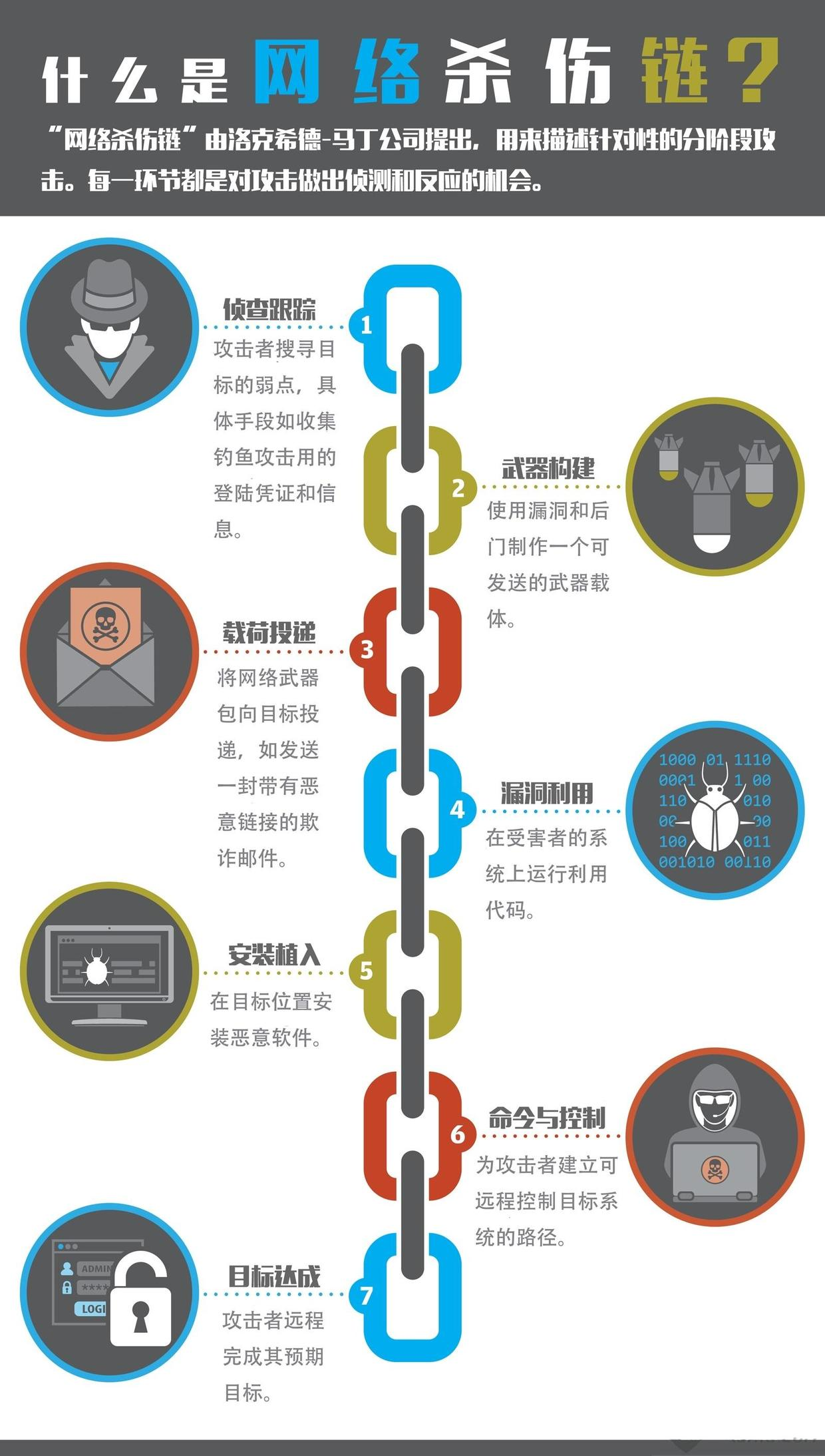 Whats APT:浅谈APT攻击 - 作者:LinuxSelf Whats APT:浅谈APT攻击 - 作者:LinuxSelf