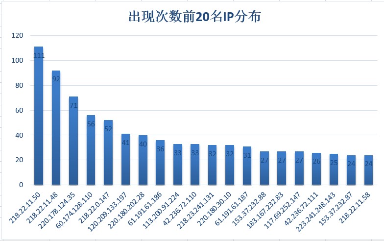 基于DNS的数据挖掘与分析