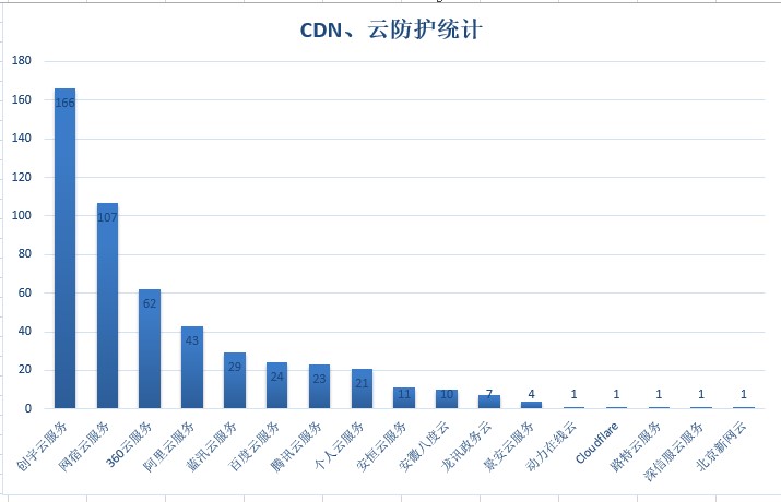 基于DNS的数据挖掘与分析