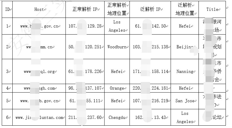 基于DNS的数据挖掘与分析