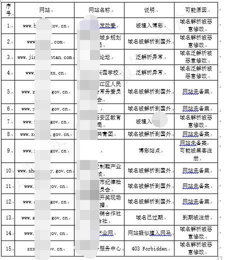 基于DNS的数据挖掘与分析
