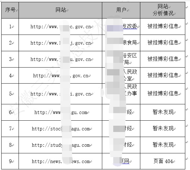 基于DNS的数据挖掘与分析