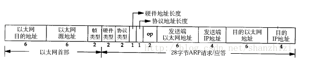 arp协议分析&python编程实现arp欺骗抓图片