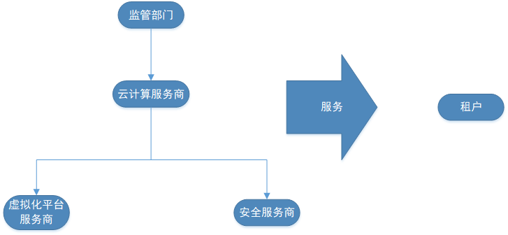 驻场工程师眼中的政务云安全 - 作者:雨水-安全小百科