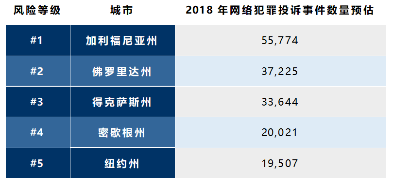 2018年美国各州网络犯罪形势预测
