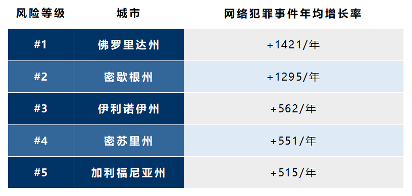 2018年美国各州网络犯罪形势预测