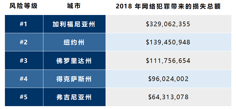 2018年美国各州网络犯罪形势预测
