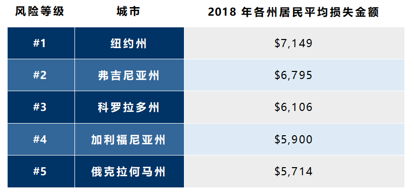 2018年美国各州网络犯罪形势预测