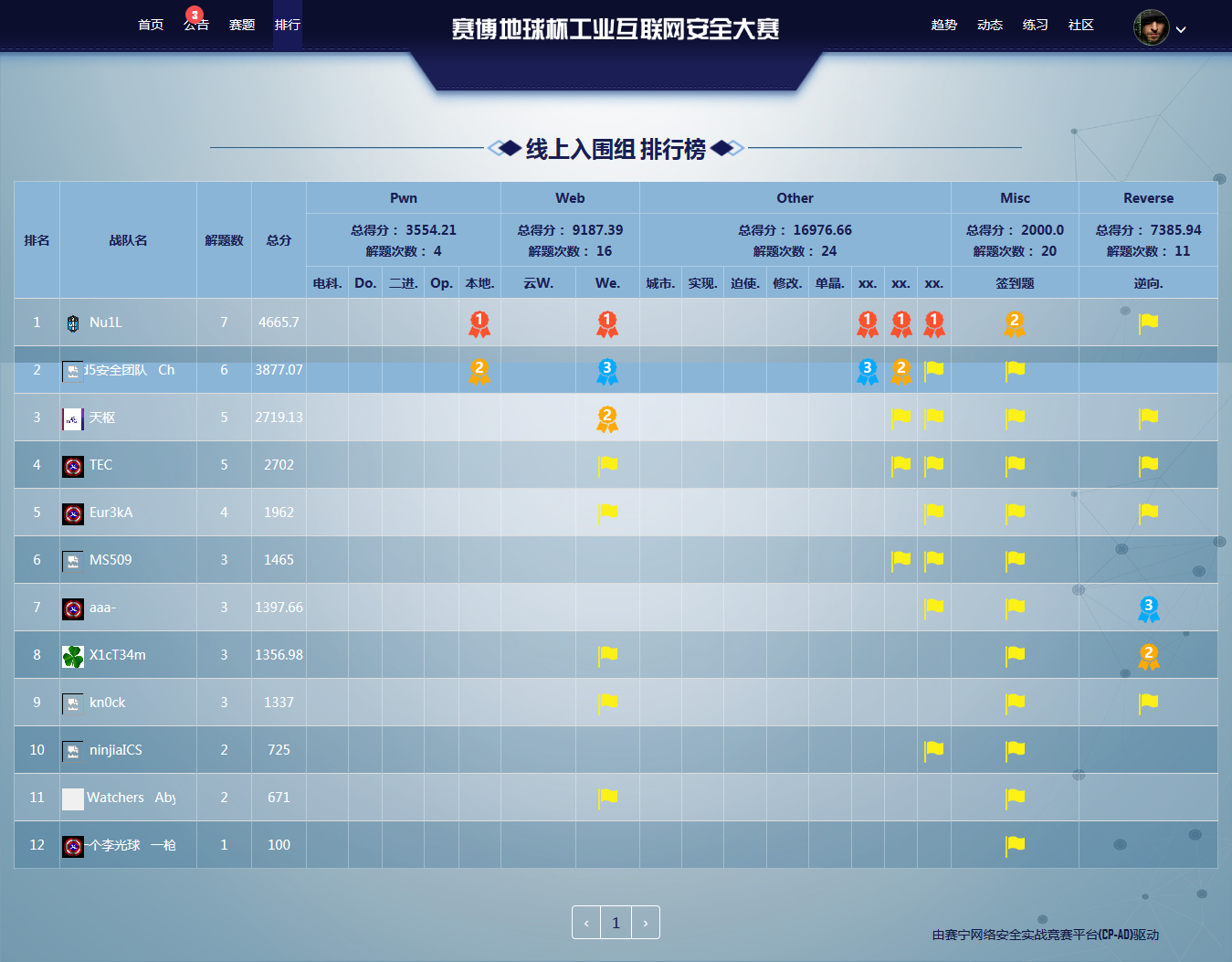 Nu1L战队再夺冠!赛博地球杯工业互联网安全大赛线下决赛圆满落幕! - 作者:XCTF2017 Nu1L战队再夺冠!赛博地球杯工业互联网安全大赛线下决赛圆满落幕! - 作者:XCTF2017