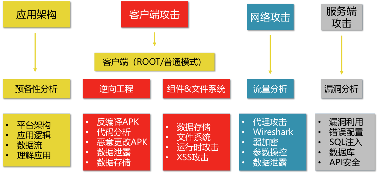 Android应用测试速查表 - 作者:walletong-安全小百科