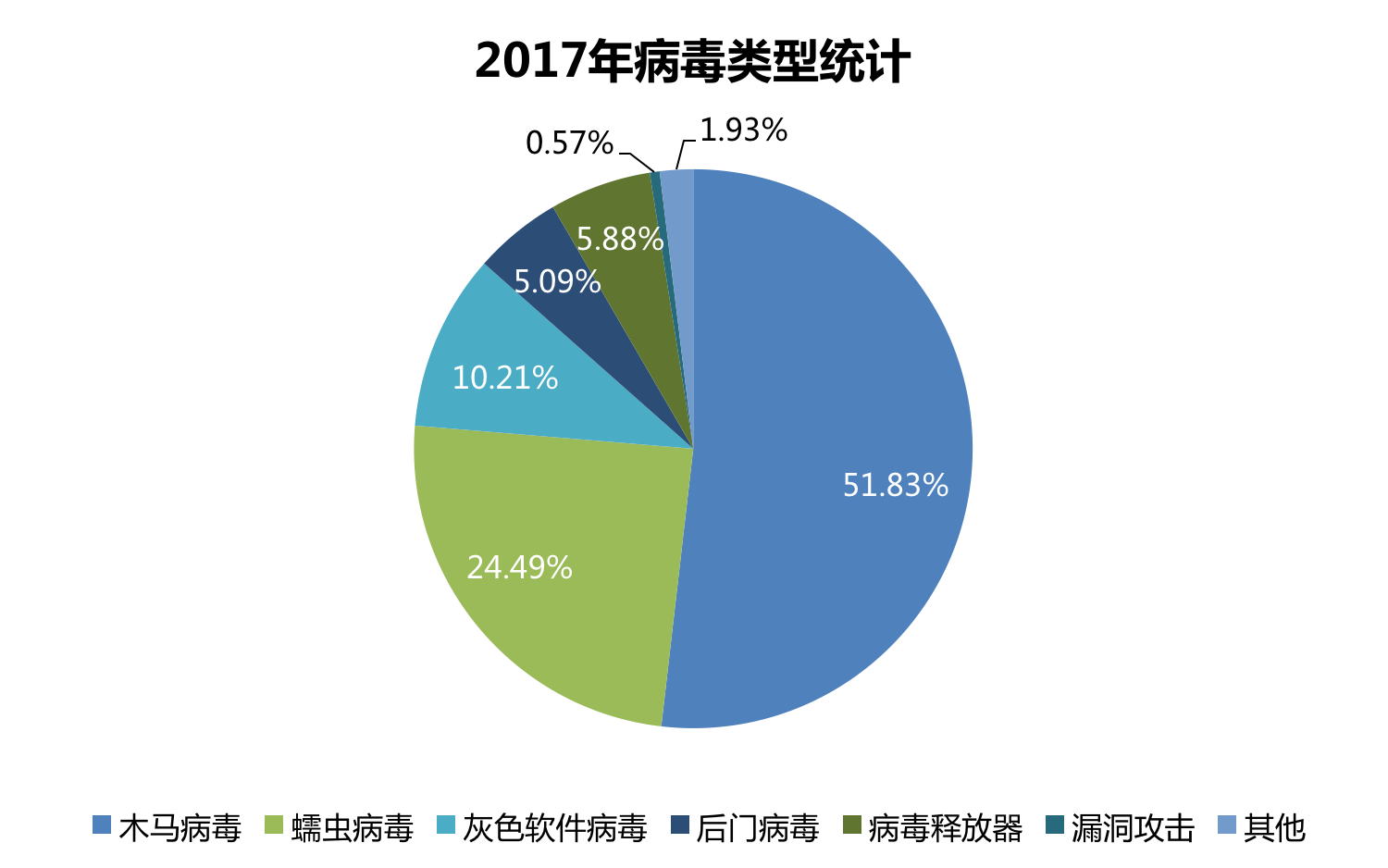 2017年中国网络安全报告 - 作者:瑞星-安全小百科