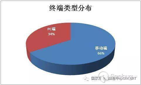 CNCERT 2017年第四季度国内操作系统及浏览器占比情况分析