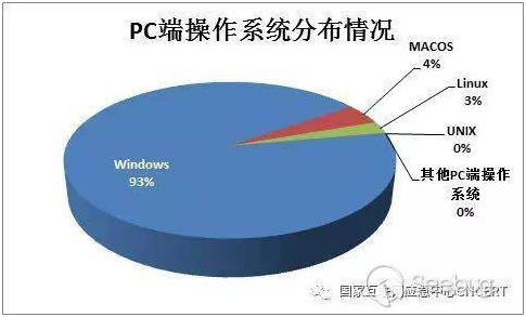 CNCERT 2017年第四季度国内操作系统及浏览器占比情况分析