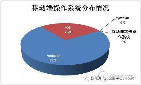 CNCERT 2017年第四季度国内操作系统及浏览器占比情况分析