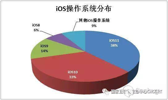 CNCERT 2017年第四季度国内操作系统及浏览器占比情况分析