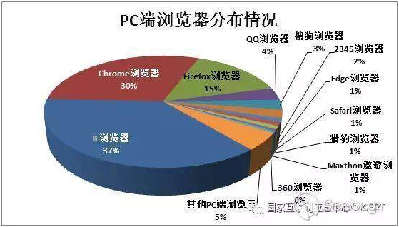 CNCERT 2017年第四季度国内操作系统及浏览器占比情况分析