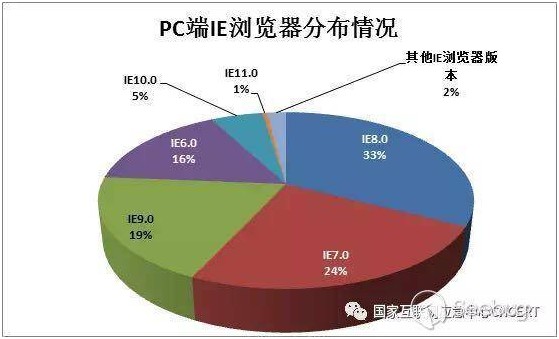 CNCERT 2017年第四季度国内操作系统及浏览器占比情况分析