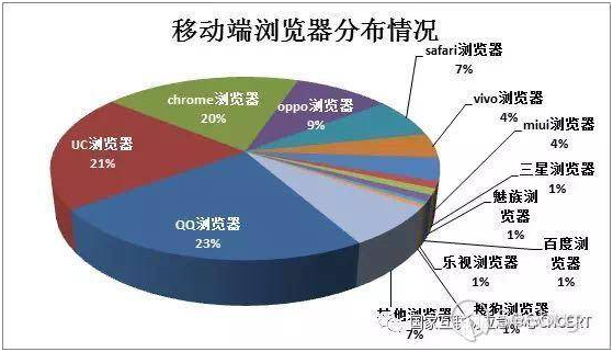 CNCERT 2017年第四季度国内操作系统及浏览器占比情况分析