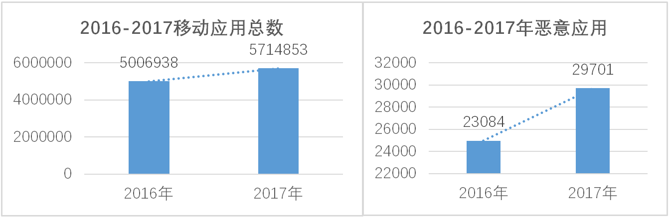 2017年度移动应用安全态势报告