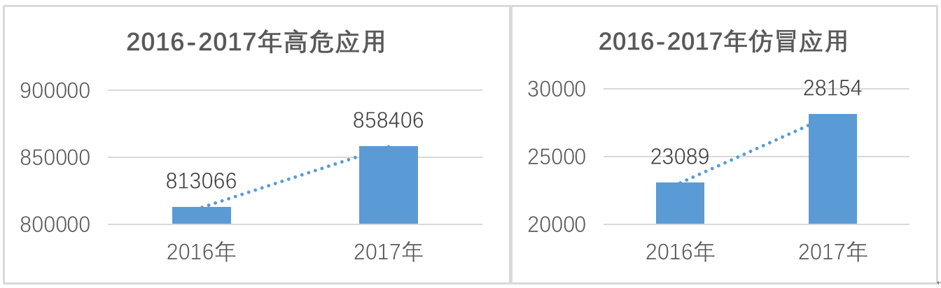 2016-2017年Android危险应用分布图