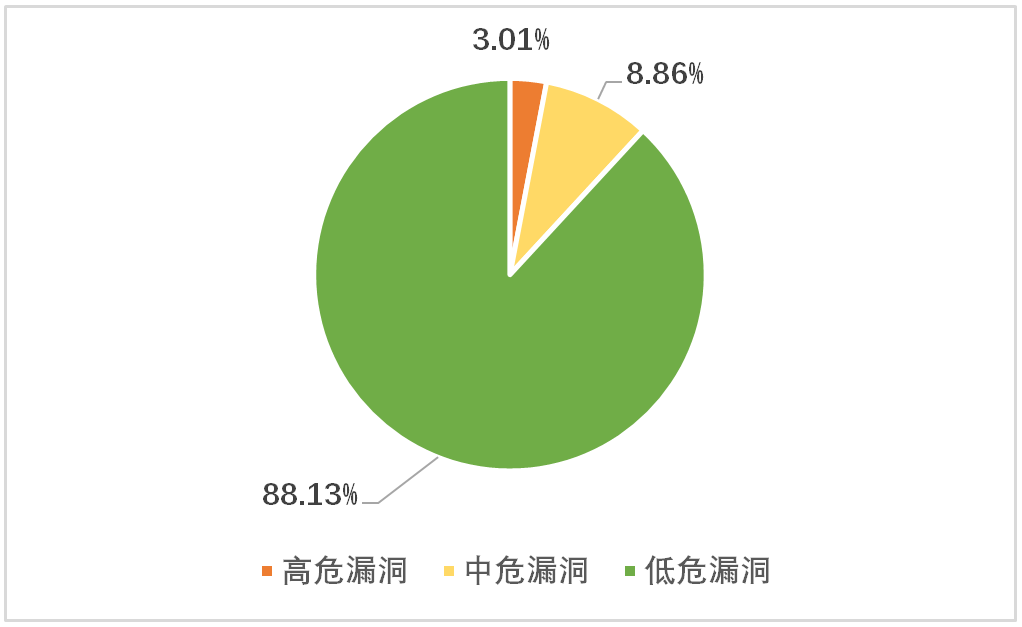 2017年Android应用安全漏洞等级分布