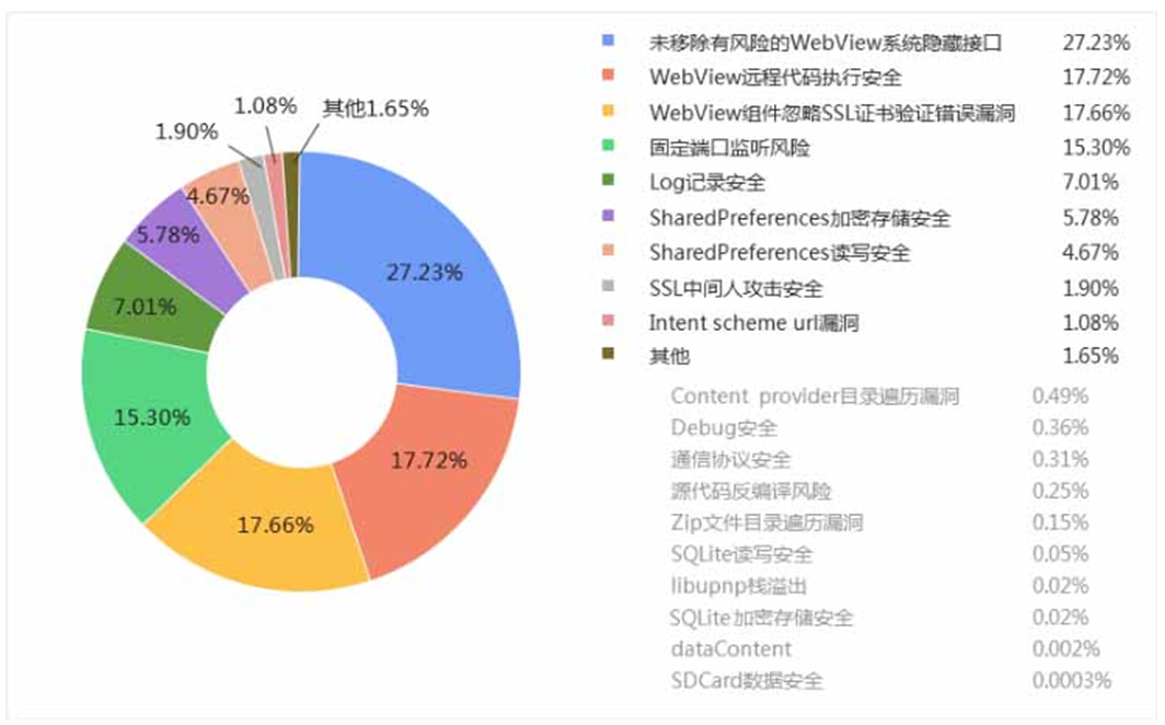 2017年Android移动应用高危漏洞类型分布