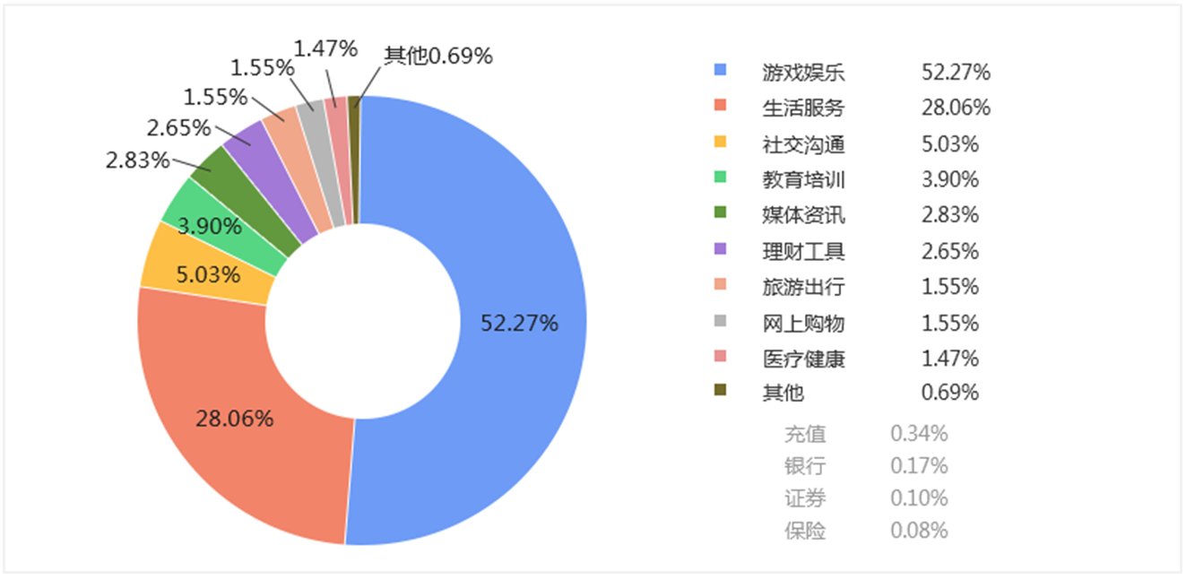Android仿冒应用行业分布