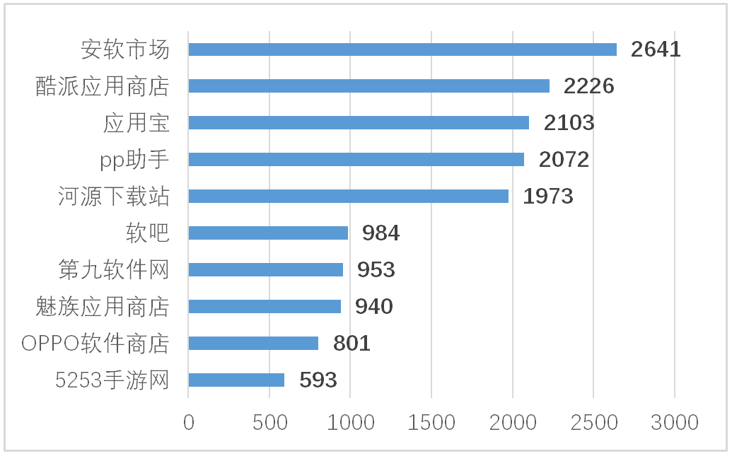 2017年Android仿冒应用数量市场分布 TOP10