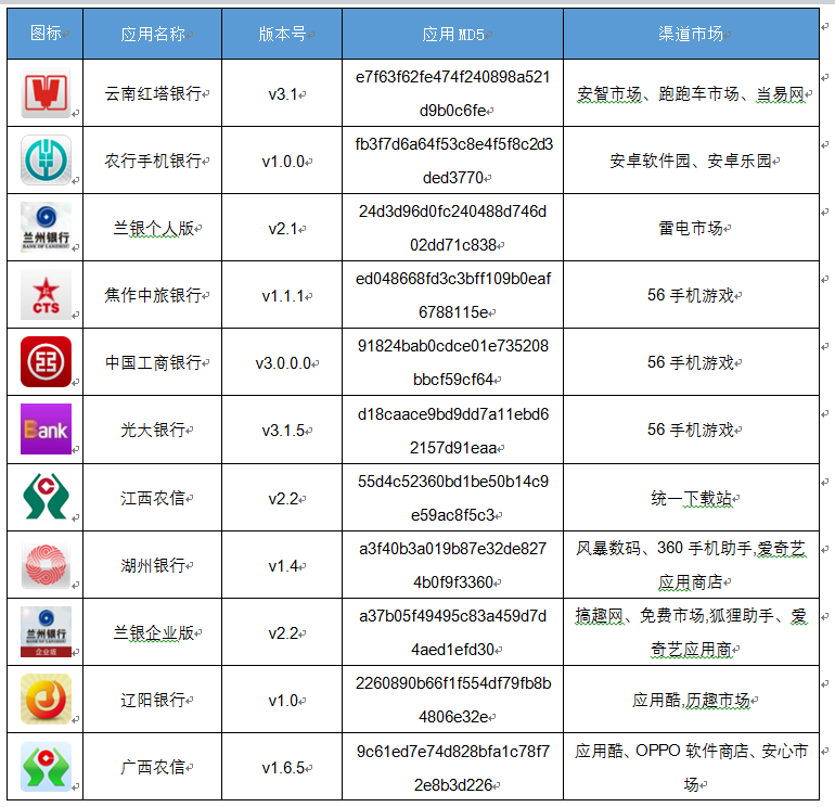 部分银行移动应用仿冒列表