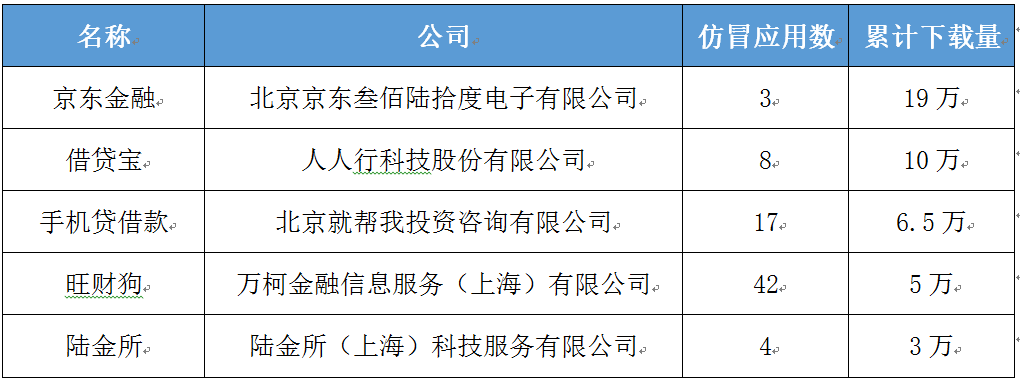 仿冒活跃平台下载量TOP5