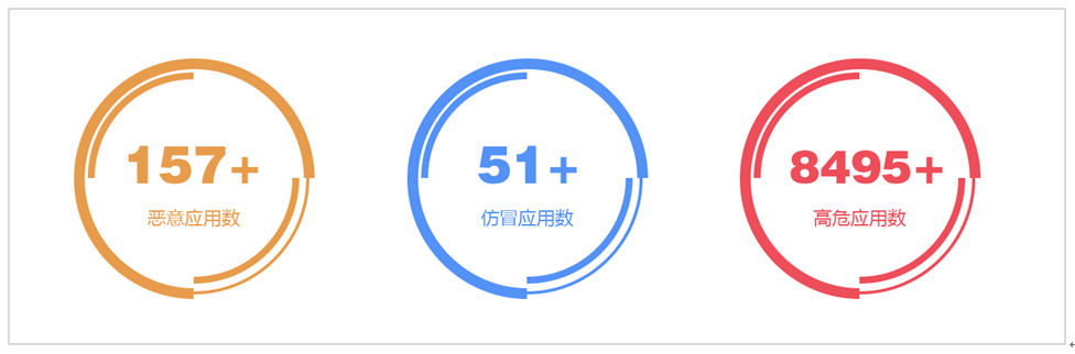 交通出行行业危险应用分布