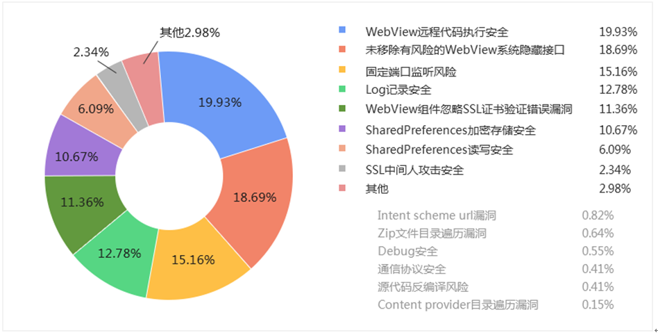 移动政务应用高危漏洞类型分布
